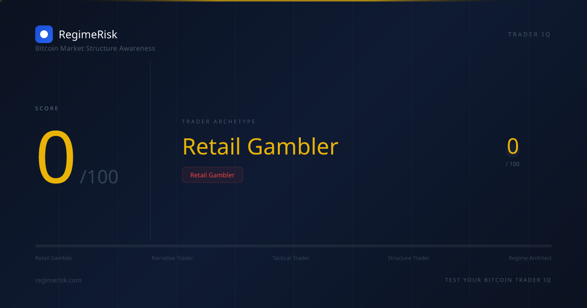 Trader IQ Score: 0 — Retail Gambler